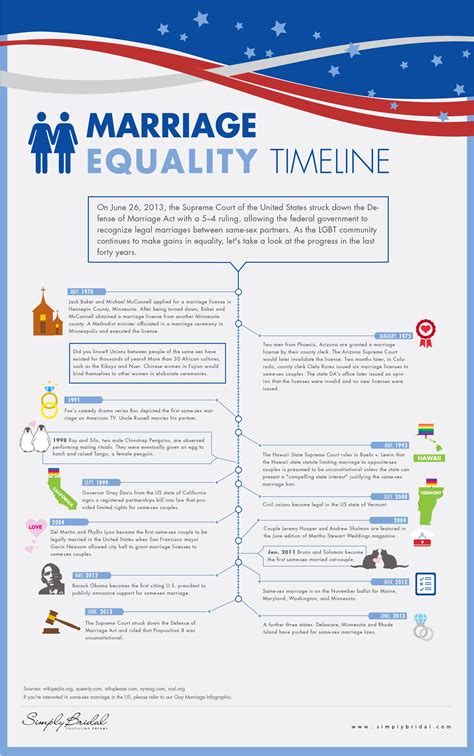 gay marriage wikipedia|Timeline of same.